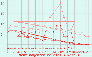 Courbe de la force du vent pour Albi (81)