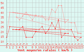 Courbe de la force du vent pour Jerez de Los Caballeros