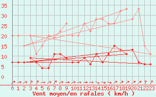 Courbe de la force du vent pour Ble - Binningen (Sw)