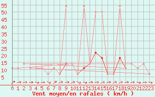 Courbe de la force du vent pour Pitztaler Gletscher