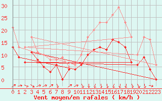Courbe de la force du vent pour Bordeaux (33)