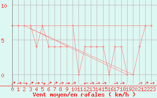 Courbe de la force du vent pour Veliko Gradiste