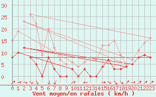 Courbe de la force du vent pour Quintenic (22)