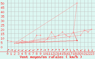 Courbe de la force du vent pour Capel Curig