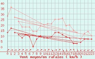 Courbe de la force du vent pour Le Bourget (93)