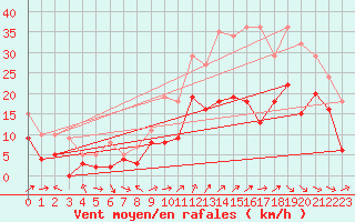 Courbe de la force du vent pour Toussus-le-Noble (78)