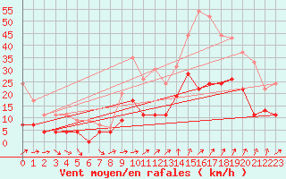 Courbe de la force du vent pour Nmes - Courbessac (30)