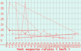 Courbe de la force du vent pour Churanov