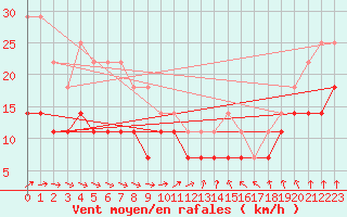 Courbe de la force du vent pour Ylivieska Airport