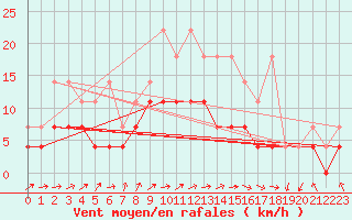 Courbe de la force du vent pour Emden-Koenigspolder