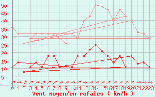 Courbe de la force du vent pour Madrid / Retiro (Esp)