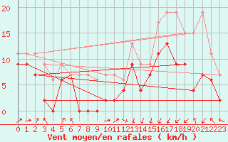 Courbe de la force du vent pour Magilligan