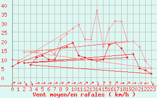 Courbe de la force du vent pour Gottfrieding