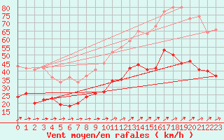 Courbe de la force du vent pour Calais / Marck (62)