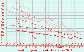 Courbe de la force du vent pour Ble / Mulhouse (68)