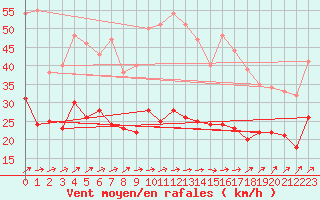 Courbe de la force du vent pour Klippeneck