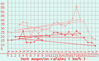 Courbe de la force du vent pour Cognac (16)