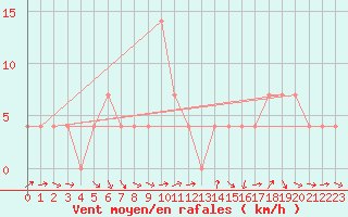 Courbe de la force du vent pour Leibnitz