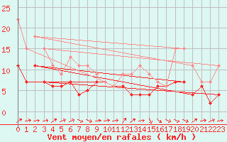 Courbe de la force du vent pour Agen (47)