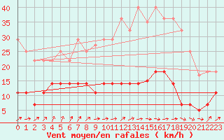 Courbe de la force du vent pour Tomelloso