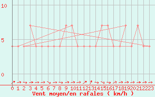 Courbe de la force du vent pour Murau