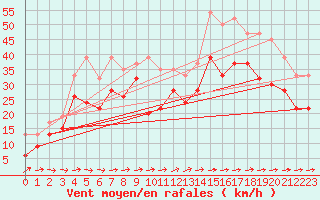 Courbe de la force du vent pour Isle Of Portland