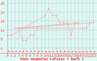 Courbe de la force du vent pour Vranje