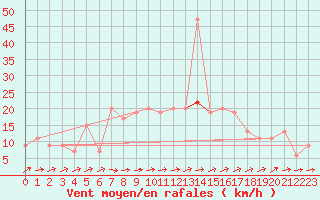 Courbe de la force du vent pour Bridlington Mrsc