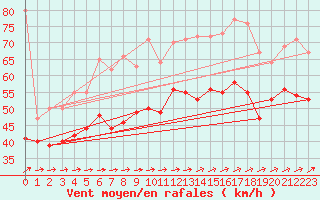 Courbe de la force du vent pour Cap Gris-Nez (62)
