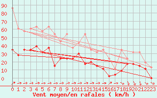 Courbe de la force du vent pour Saentis (Sw)