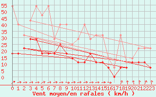 Courbe de la force du vent pour Freudenstadt