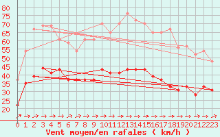 Courbe de la force du vent pour Lannion (22)