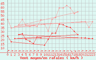 Courbe de la force du vent pour Bergerac (24)