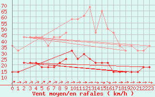 Courbe de la force du vent pour Aasele