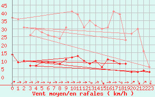 Courbe de la force du vent pour Guret Saint-Laurent (23)