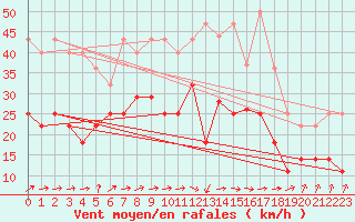 Courbe de la force du vent pour Fokstua Ii