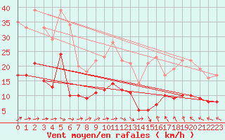 Courbe de la force du vent pour Angers-Beaucouz (49)