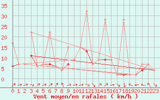 Courbe de la force du vent pour Bivio