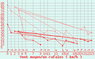 Courbe de la force du vent pour Luxeuil (70)