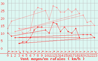 Courbe de la force du vent pour Boizenburg