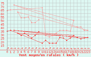 Courbe de la force du vent pour Werl