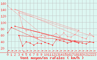 Courbe de la force du vent pour Capel Curig