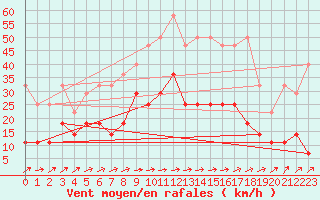 Courbe de la force du vent pour Emden-Koenigspolder
