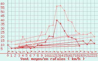 Courbe de la force du vent pour Bziers Cap d