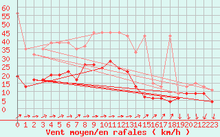 Courbe de la force du vent pour Vevey