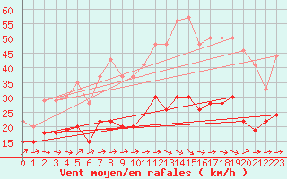 Courbe de la force du vent pour Tarbes (65)