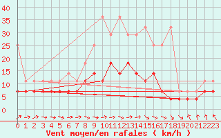 Courbe de la force du vent pour Lindenberg