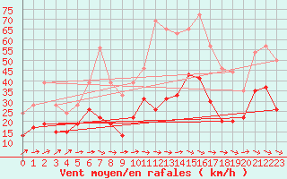 Courbe de la force du vent pour Rennes (35)