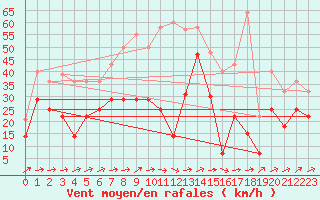 Courbe de la force du vent pour Weihenstephan