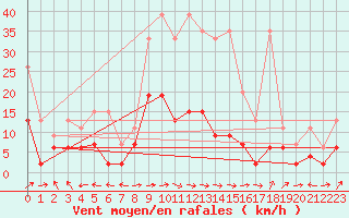 Courbe de la force du vent pour Ble - Binningen (Sw)